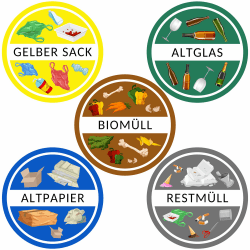 🌿🗑️ Aufkleber Mülltonne für Mülltrennung (5er Set - 9,5cm - Rund) - Kinder Freundliche Motive