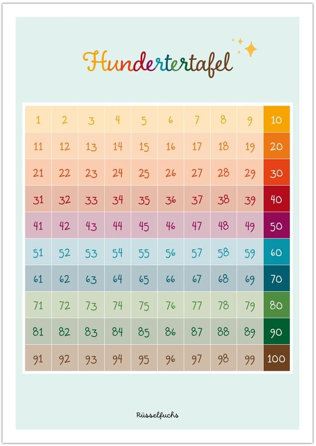 🦊🔢 Rüsselfuchs Hundertertafel Lernposter für Kinder - Hunderterfeld Poster fürs Kinderzimmer 🎨