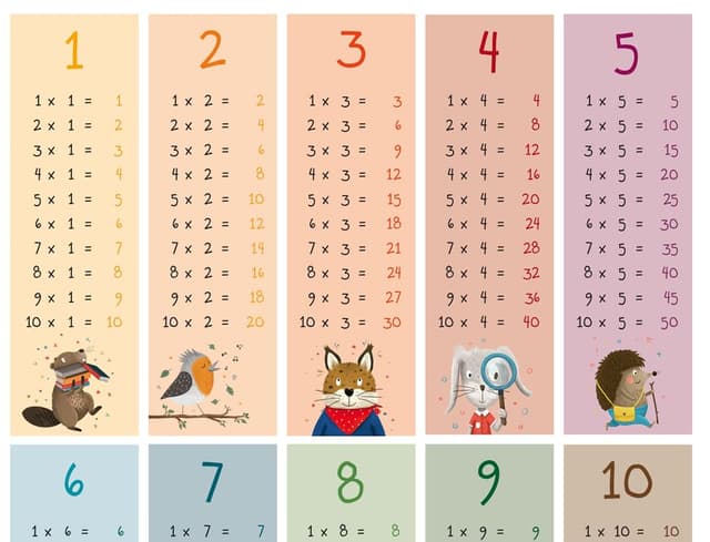 🎨 Rüsselfuchs 1x1 Poster - Das Kleine Einmaleins - Zahlenreihen 1 bis 10 - Lernposter für Kinder - Mathematik für die Grundschule